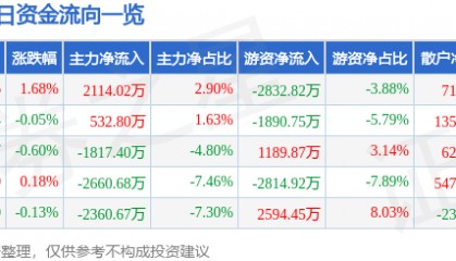 股票行情快报：云南白药（000538）3月14日主力资金净买入2114.02万元