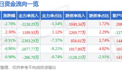 股票行情快报：康美药业（600518）3月24日主力资金净卖出3130.29万元