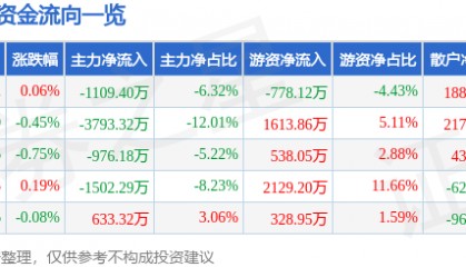 股票行情快报:同仁堂(600085)7月4日主力资金净卖出1109.40万元