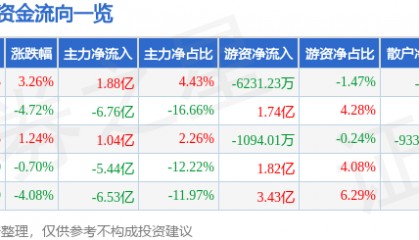 股票行情快报：同花顺（300033）2月19日主力资金净买入1.88亿元