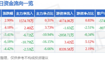股票行情快报：江淮汽车（600418）12月2日主力资金净买入1574.78万元