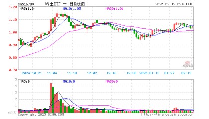 稀土ETF（516780）开盘跌0.10%，重仓股北方稀土跌0.04%，中国稀土跌0.07%