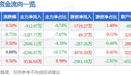 股票行情快报：太平洋（601099）1月23日主力资金净卖出912.97万元