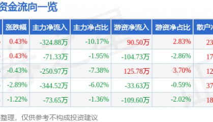 股票行情快报：宝泰隆（601011）4月21日主力资金净卖出324.88万元
