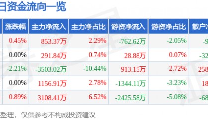 股票行情快报：康美药业（600518）1月24日主力资金净买入853.37万元