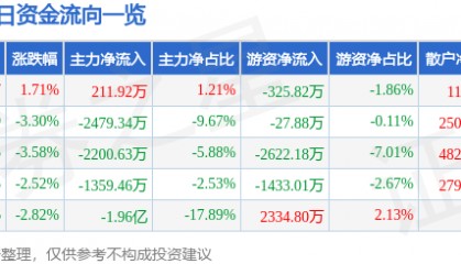 股票行情快报:达华智能(002512)5月26日主力资金净买入211.92万元