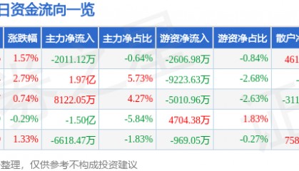 股票行情快报：江淮汽车（600418）1月21日主力资金净卖出2011.12万元