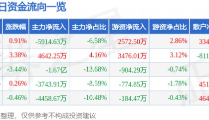 股票行情快报：云南白药（000538）4月9日主力资金净卖出5914.63万元