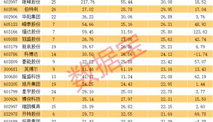 部分高成长的汽车零部件股票一览