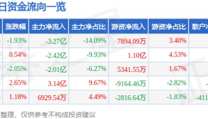 股票行情快报：平安银行（000001）7月15日主力资金净卖出3.27亿元