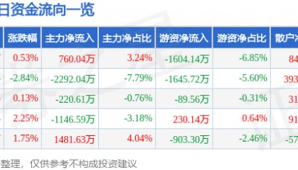 股票行情快报：华胜天成（600410）4月17日主力资金净买入760.04万元