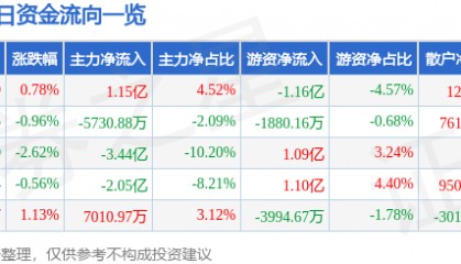 股票行情快报：农业银行（601288）1月6日主力资金净买入1.15亿元