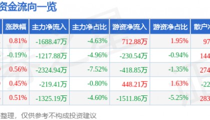 股票行情快报:同仁堂(600085)7月22日主力资金净卖出1688.47万元