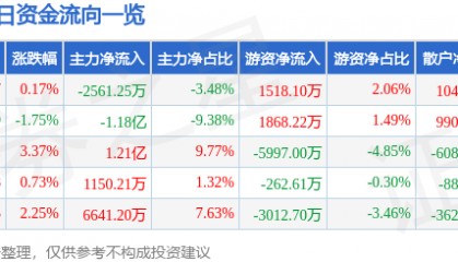 股票行情快报:中国软件(600536)5月8日主力资金净卖出2561.25万元