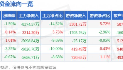 股票行情快报:指南针(300803)5月28日主力资金净卖出8374.57万元