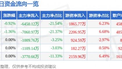 股票行情快报：中国重工（601989）5月23日主力资金净卖出6450.12万元