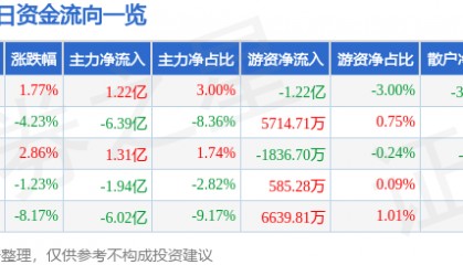股票行情快报：江淮汽车（600418）11月20日主力资金净买入1.22亿元