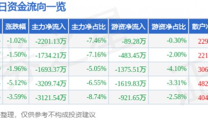 股票行情快报：东方集团（600811）1月23日主力资金净卖出2201.13万元