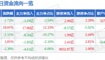 股票行情快报：中兴通讯（000063）1月10日主力资金净卖出3.29亿元