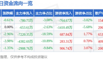 股票行情快报：华胜天成（600410）4月3日主力资金净卖出780.73万元