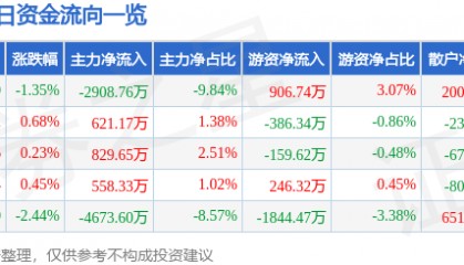 股票行情快报：华胜天成（600410）3月28日主力资金净卖出2908.76万元