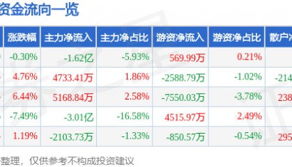 股票行情快报：机器人（300024）2月7日主力资金净卖出1.62亿元