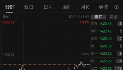 茅台跌至1400元关口！1个月市值蒸发2500亿元