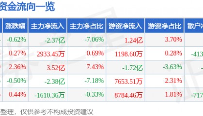 股票行情快报：同花顺（300033）12月23日主力资金净卖出2.37亿元
