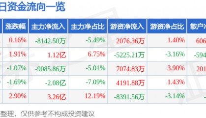 股票行情快报：平安银行（000001）7月2日主力资金净卖出8142.50万元