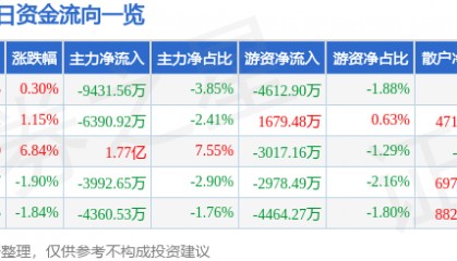 股票行情快报：上海贝岭（600171）1月16日主力资金净卖出9431.56万元