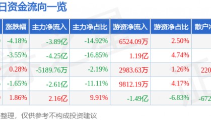 股票行情快报：科大讯飞（002230）1月2日主力资金净卖出3.89亿元