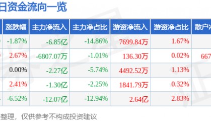 股票行情快报：中兴通讯（000063）3月7日主力资金净卖出6.85亿元