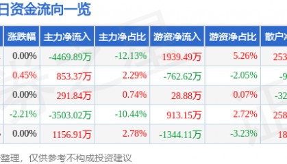 股票行情快报：康美药业（600518）1月27日主力资金净卖出4469.89万元