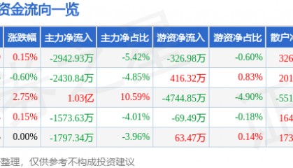 股票行情快报：格林美（002340）8月13日主力资金净卖出2942.93万元