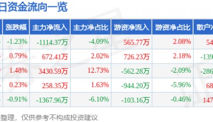 股票行情快报：华天科技（002185）6月19日主力资金净卖出1114.37万元