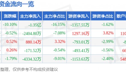 股票行情快报：太平洋（601099）4月7日主力资金净卖出1.35亿元