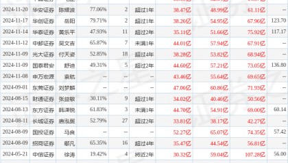天风证券：给予中芯国际买入评级，目标价位133.59元