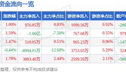 股票行情快报：格林美（002340）8月26日主力资金净买入976.85万元