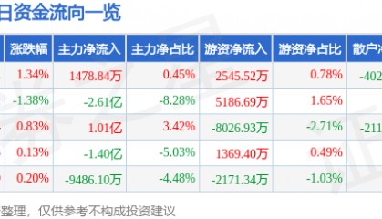 股票行情快报：中信证券（600030）12月24日主力资金净买入1478.84万元