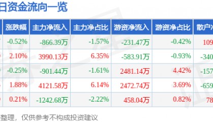 股票行情快报：大族激光（002008）5月13日主力资金净卖出866.39万元