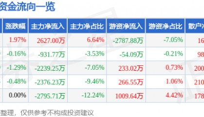 股票行情快报：格林美（002340）6月23日主力资金净买入2627.00万元