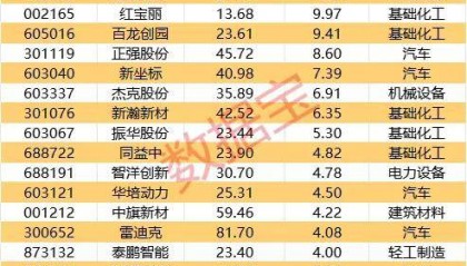 三连板股票遭实控人卖出