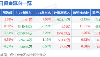 股票行情快报：泸州老窖（000568）2月7日主力资金净买入1.01亿元