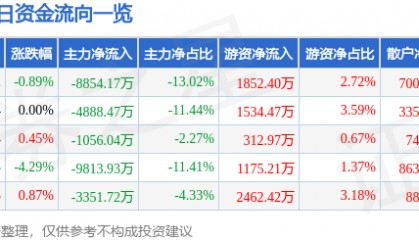 股票行情快报：康美药业（600518）2月21日主力资金净卖出8854.17万元