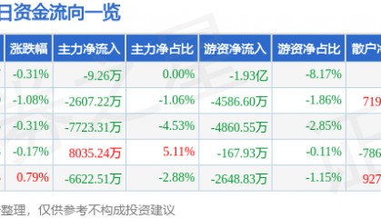 股票行情快报：招商银行（600036）2月24日主力资金净卖出9.26万元