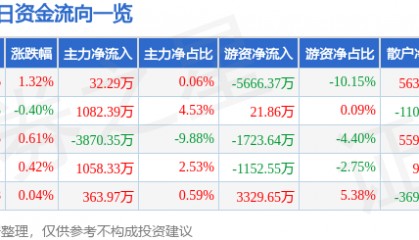 股票行情快报：云南白药（000538）3月27日主力资金净买入32.29万元