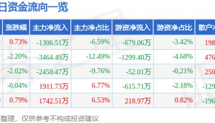 股票行情快报:中信海直(000099)5月26日主力资金净卖出1306.51万元