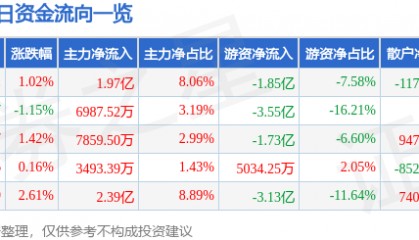 股票行情快报：招商银行（600036）3月11日主力资金净买入1.97亿元
