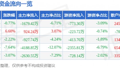股票行情快报：大东方（600327）1月15日主力资金净卖出1679.42万元