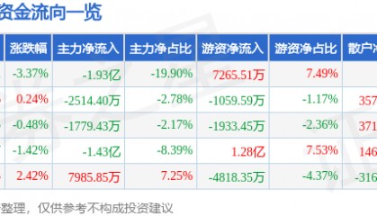 股票行情快报：太平洋（601099）2月18日主力资金净卖出1.93亿元